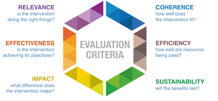 Csr Impact Assessment Social Impact Analysis Evaluation Soulace